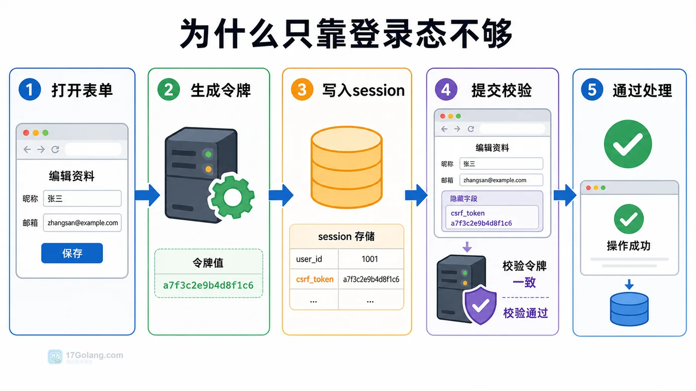 PHP CSRF 表单防护流程:打开表单、生成令牌、写入 session、提交校验、通过处理