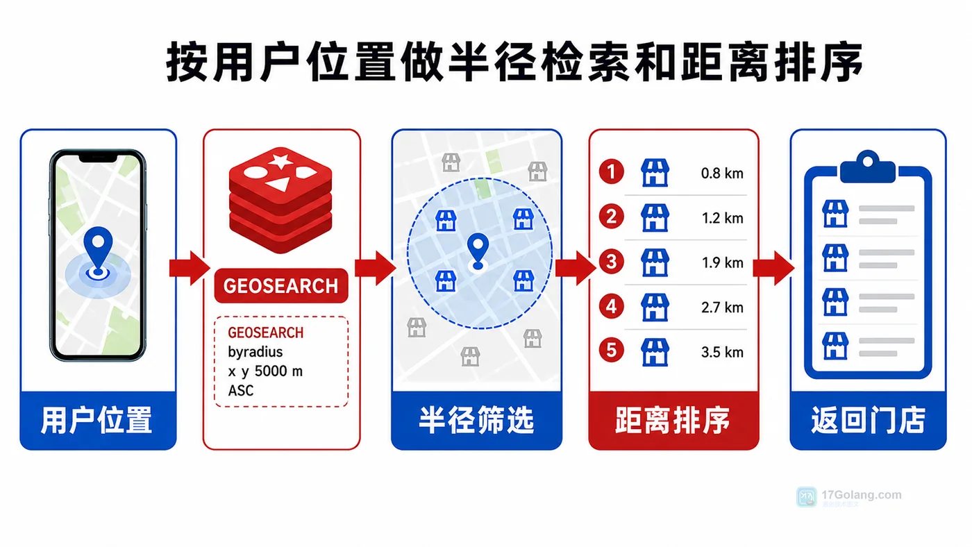 Redis GEO 附近门店查询实战：坐标写入、半径检索和距离排序