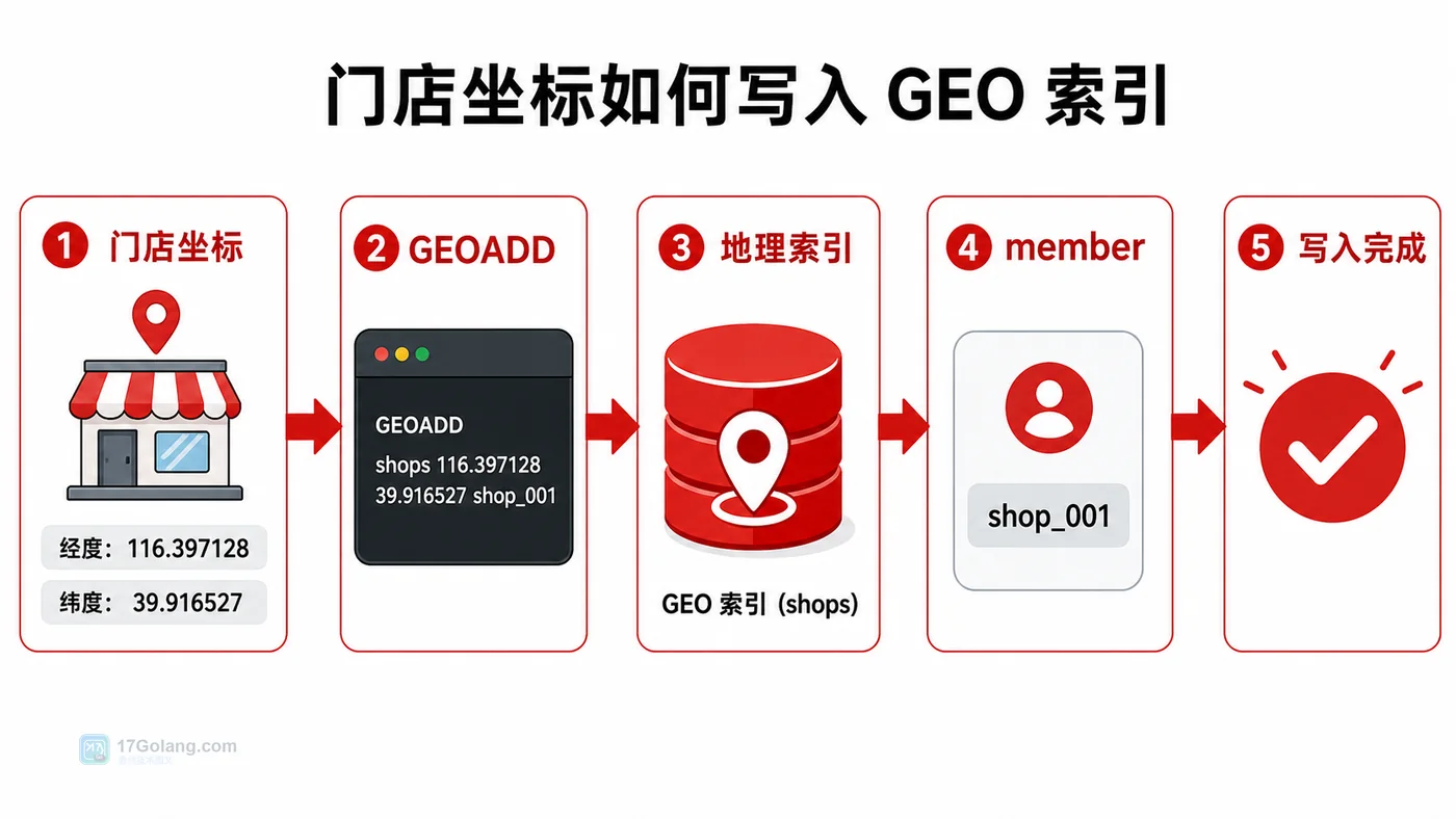 Redis GEO 门店坐标写入流程图,展示门店资料、GEOADD、地理索引和写入完成