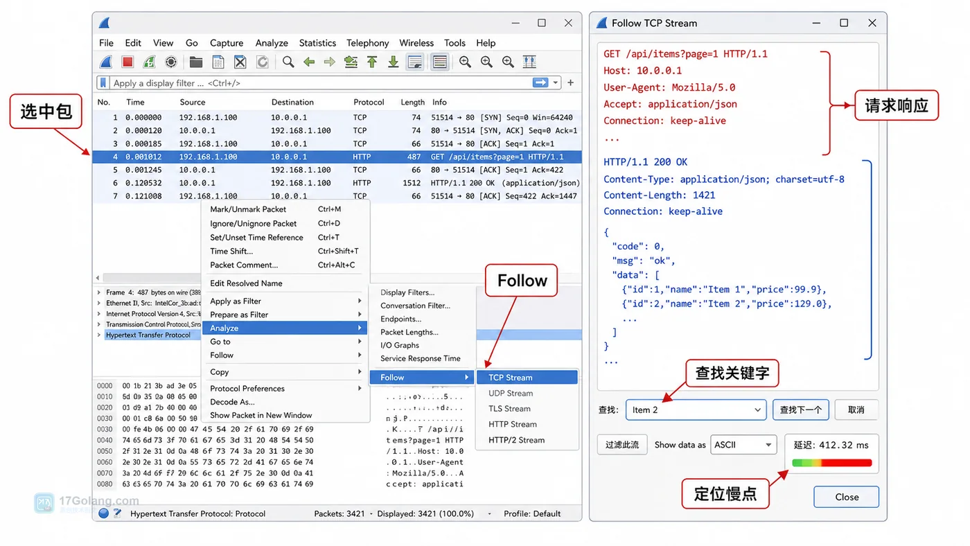 Wireshark Follow TCP Stream 还原请求响应示意图,展示选中包、Follow 菜单、请求响应内容和关键字定位