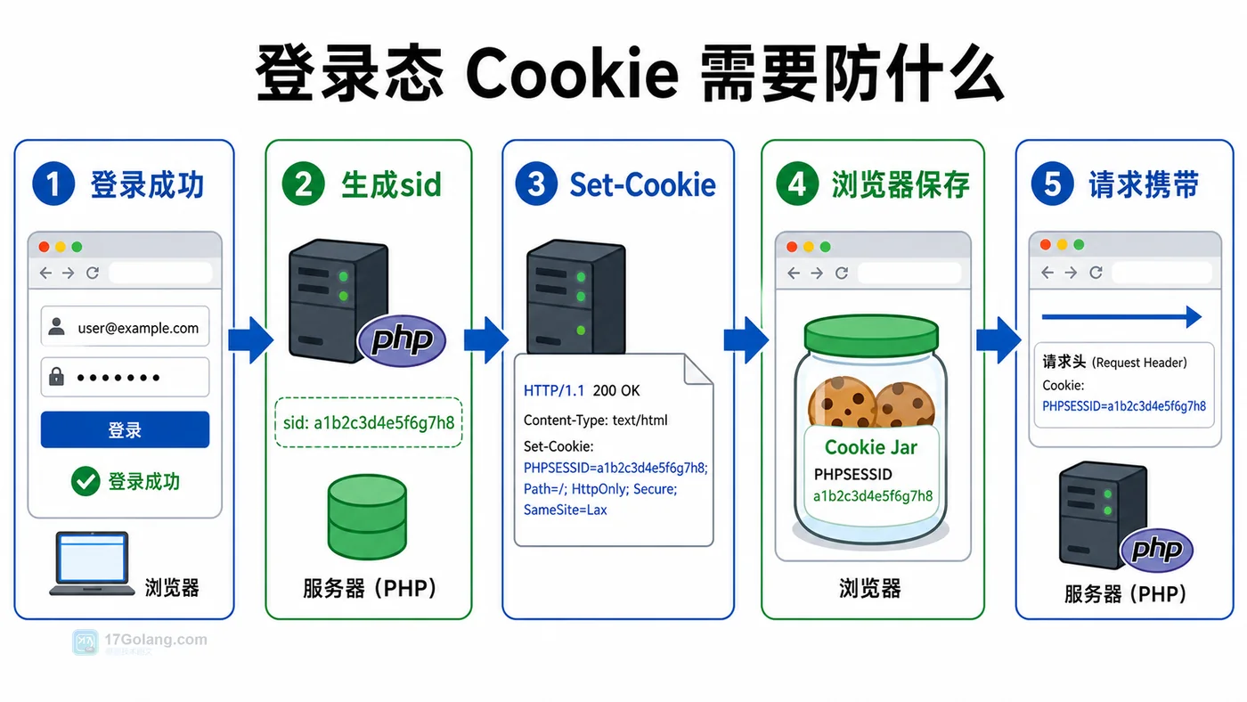 PHP 登录态 Cookie 下发流程图,展示登录成功、Set-Cookie、浏览器保存和后续请求携带