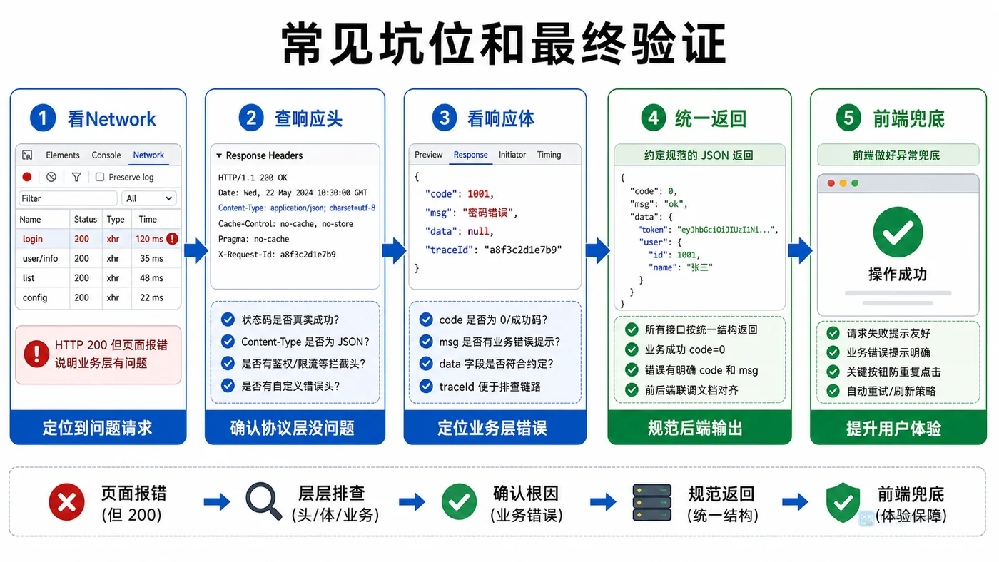 接口返回 200 但前端仍报错怎么办：从响应格式到跨域一步步排查