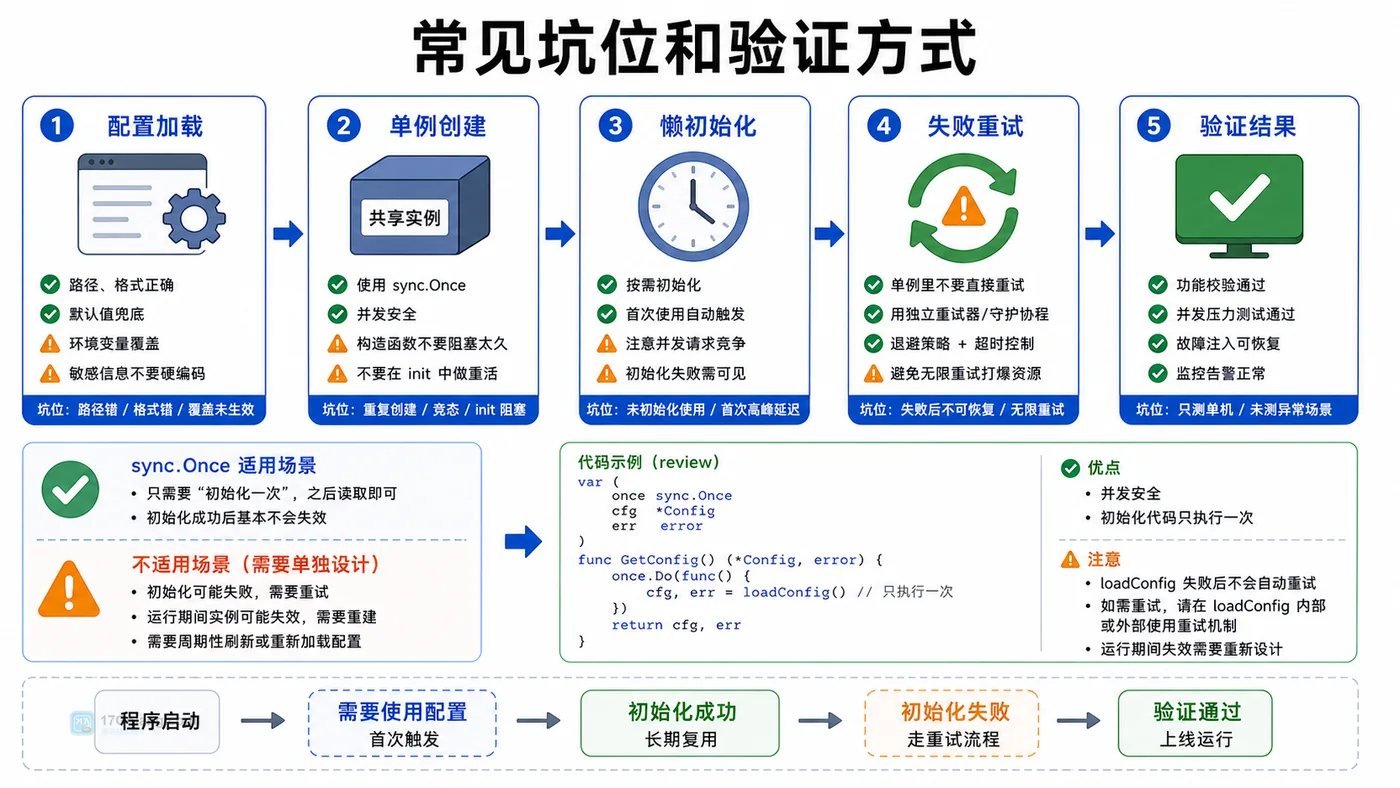 Go sync.Once 多协程只执行一次流程图,展示多个协程竞争、首次执行、后续跳过和最终初始化完成