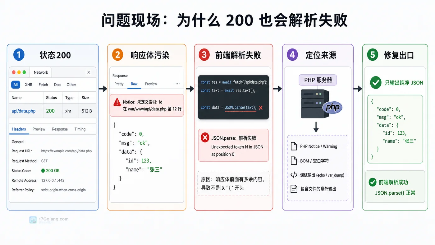 PHP JSON 接口响应被提前输出污染的排查流程图,展示状态 200、响应体污染、JSON 解析失败和定位入口