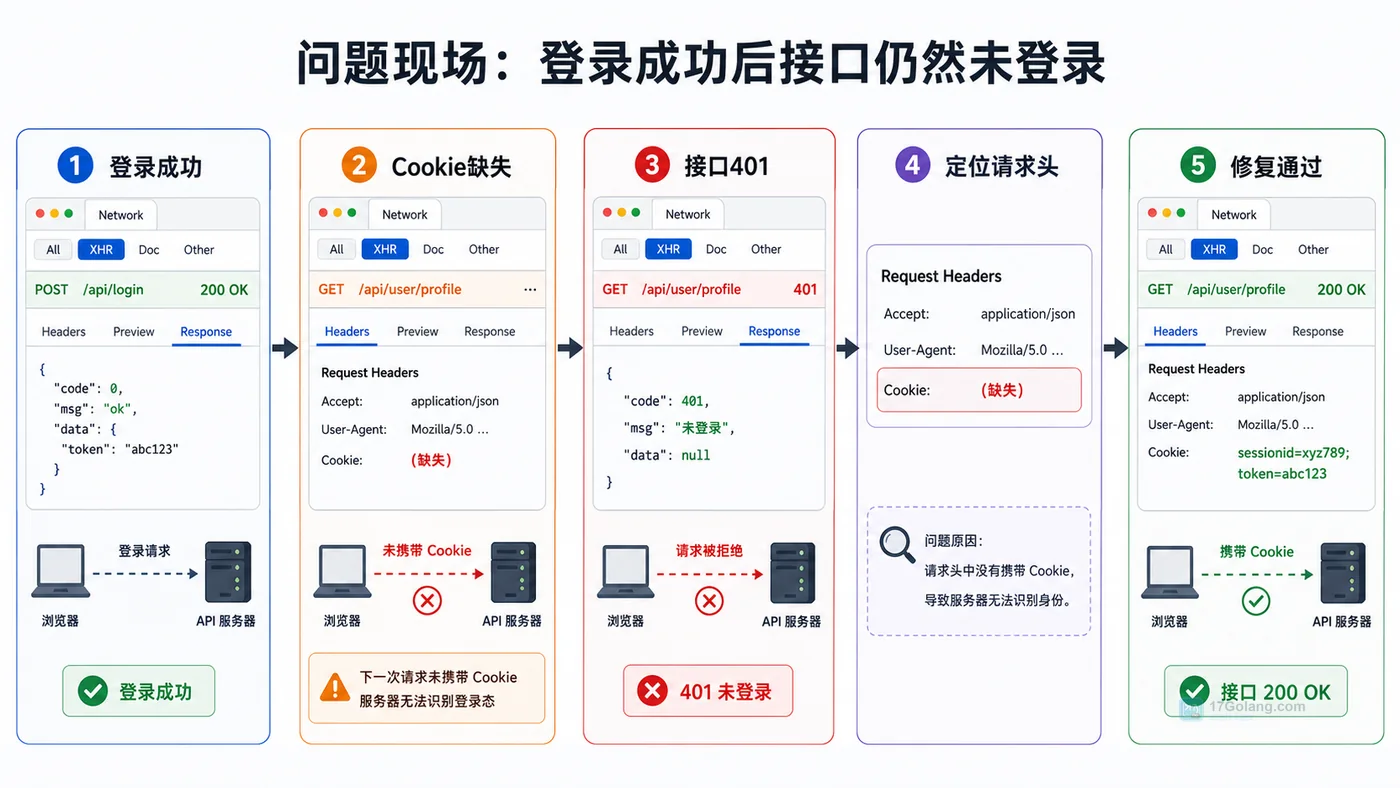 前端登录后接口仍是未登录怎么办：从 Cookie 是否发送一步步排查