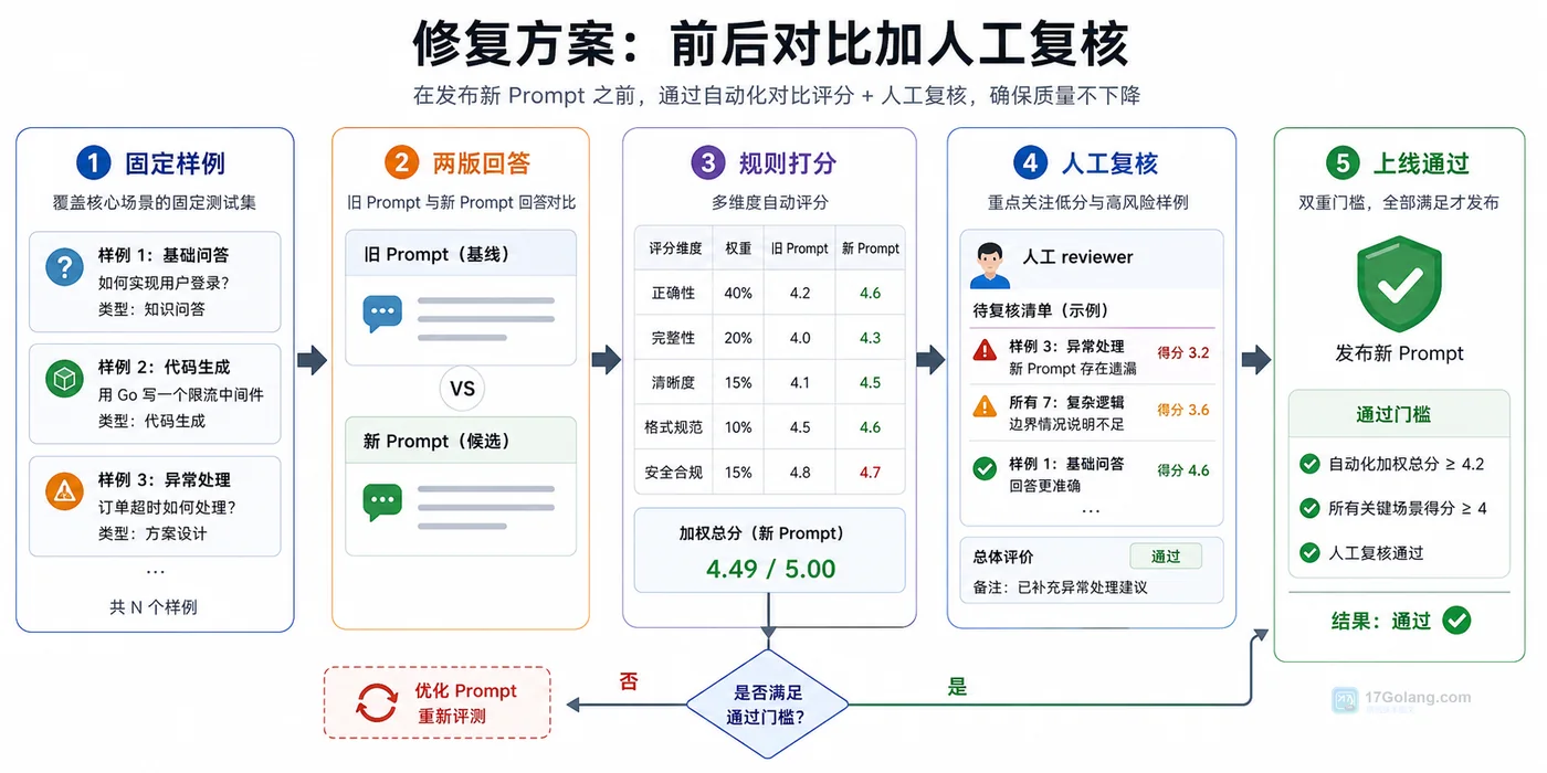 AI 提示词回归测试实战：小样本集、评分规则和上线前对比