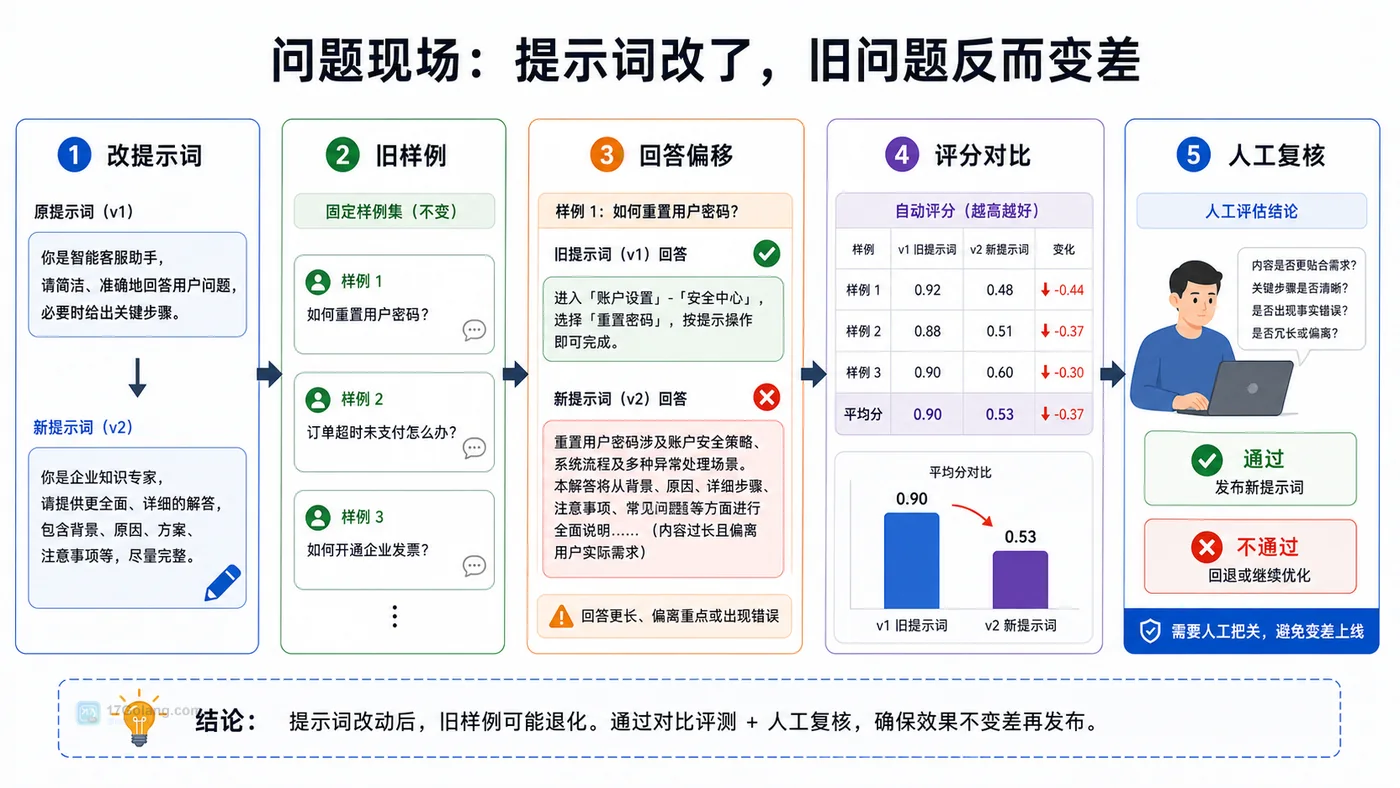 AI 提示词改动后旧问题退化的排查流程图,展示改提示词、旧样例、回答偏移、评分对比和人工复核
