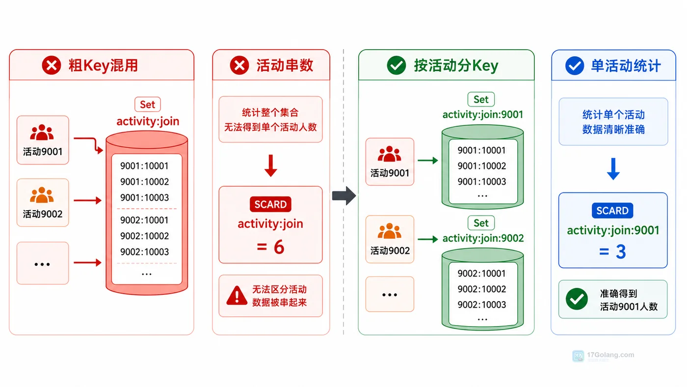 Redis Set 去重统计不准怎么办：从 SADD 返回值到 Key 粒度一步步排查
