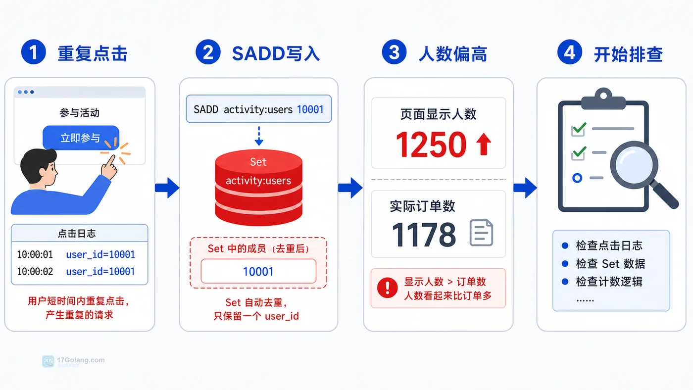 Redis Set 去重统计问题现场:重复点击、SADD 写入、统计偏高、开始排查