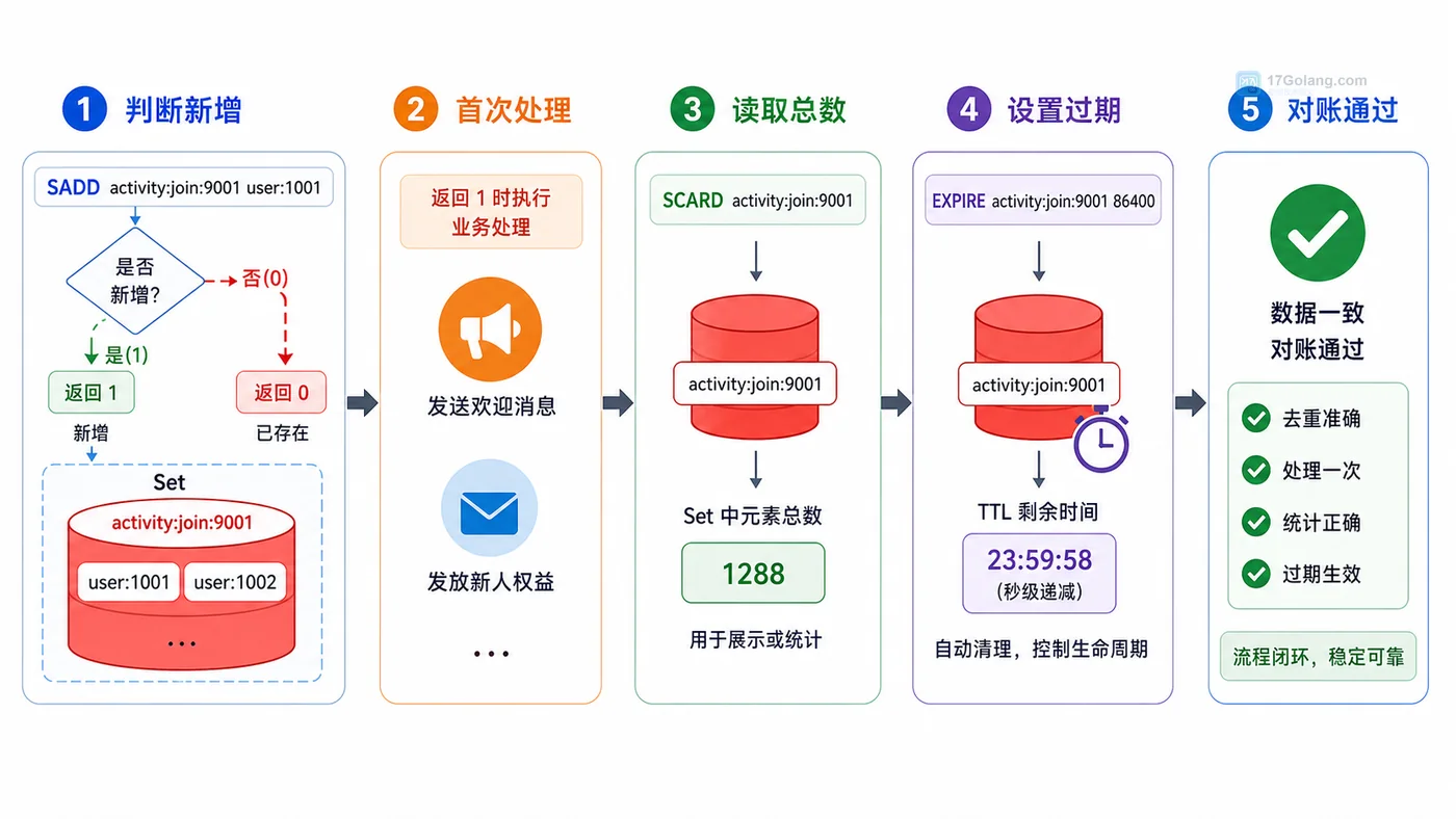 Redis Set 修复流程:SADD 判断新增、SCARD 读总数、EXPIRE 管生命周期、对账验证