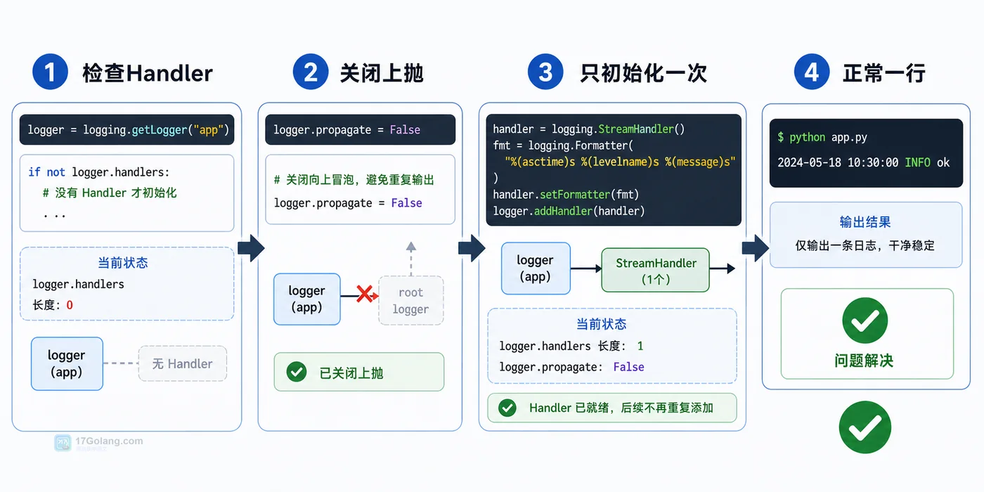 Python logging 修复流程:检查 Handler、关闭上抛、只初始化一次、输出正常