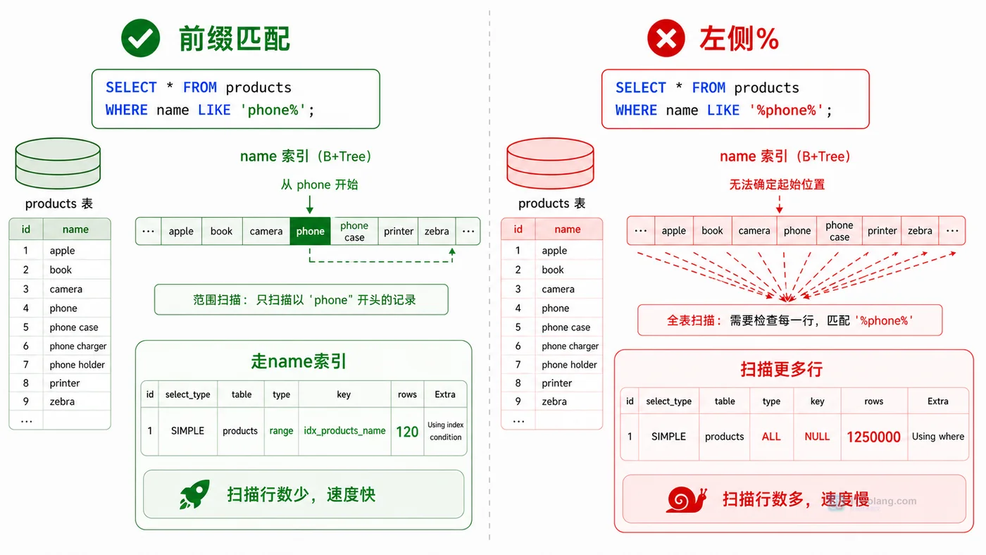 MySQL LIKE 模糊查询变慢怎么办：从左通配符到前缀索引一步步排查