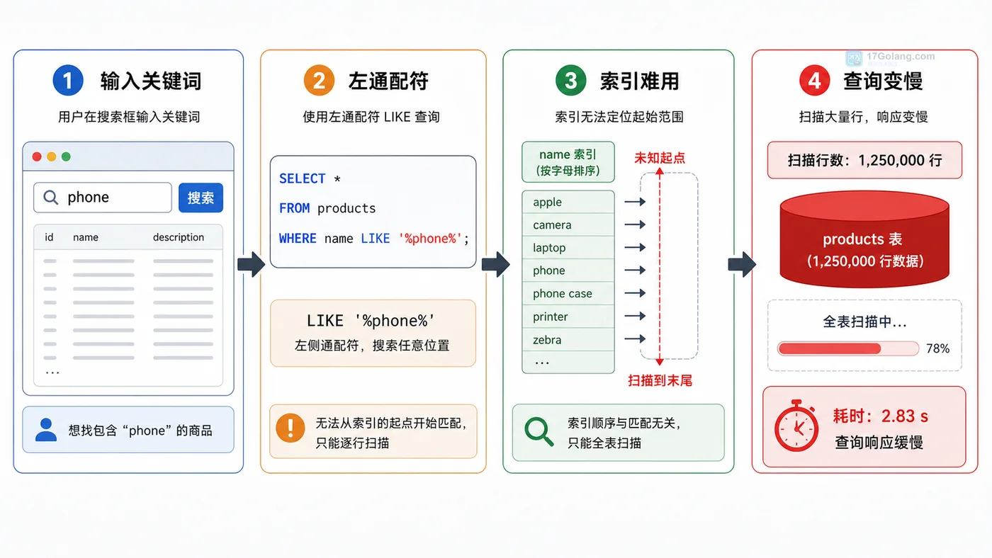 MySQL LIKE 查询变慢现场:搜索框、左通配符、索引未命中、开始排查