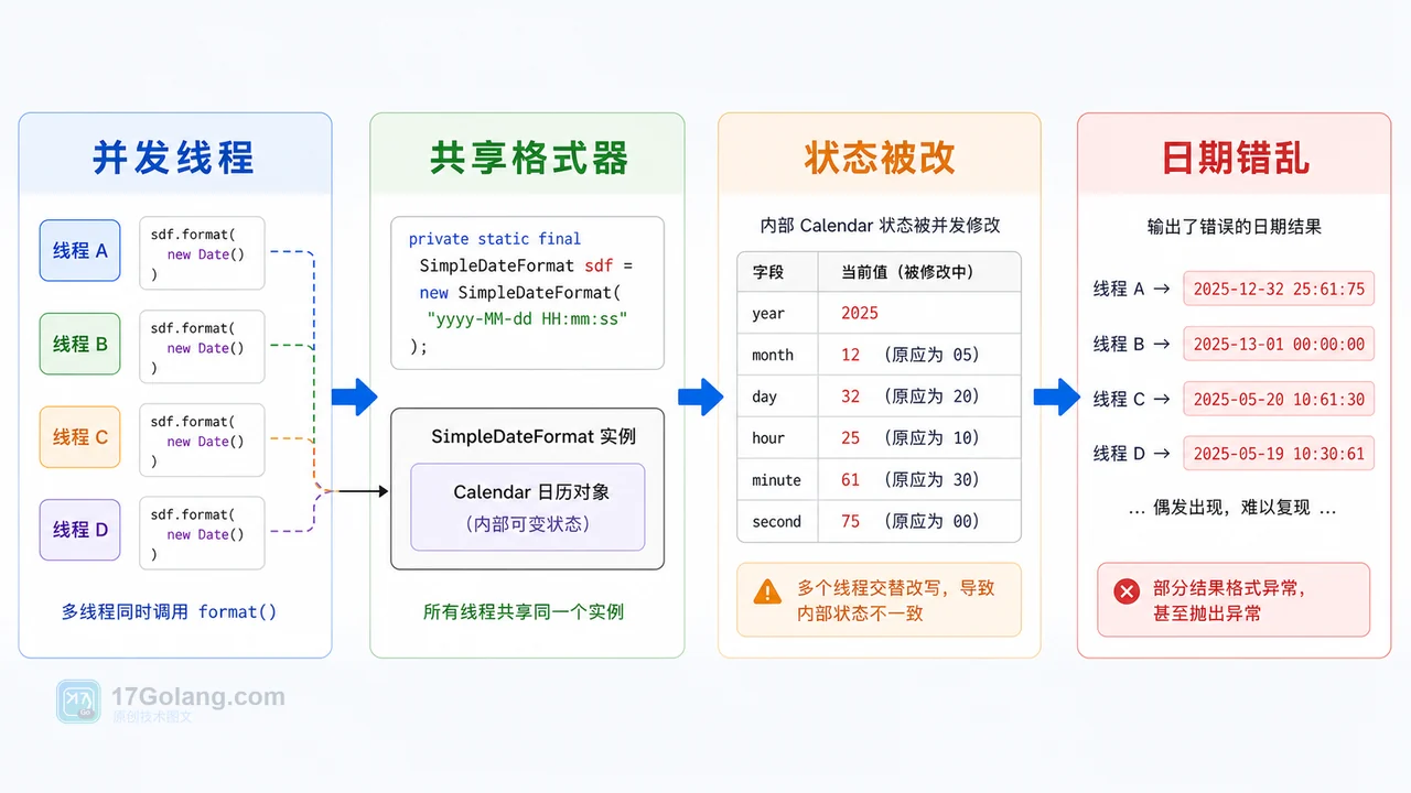 多个 Java 线程共享 SimpleDateFormat 导致日期格式化结果错乱