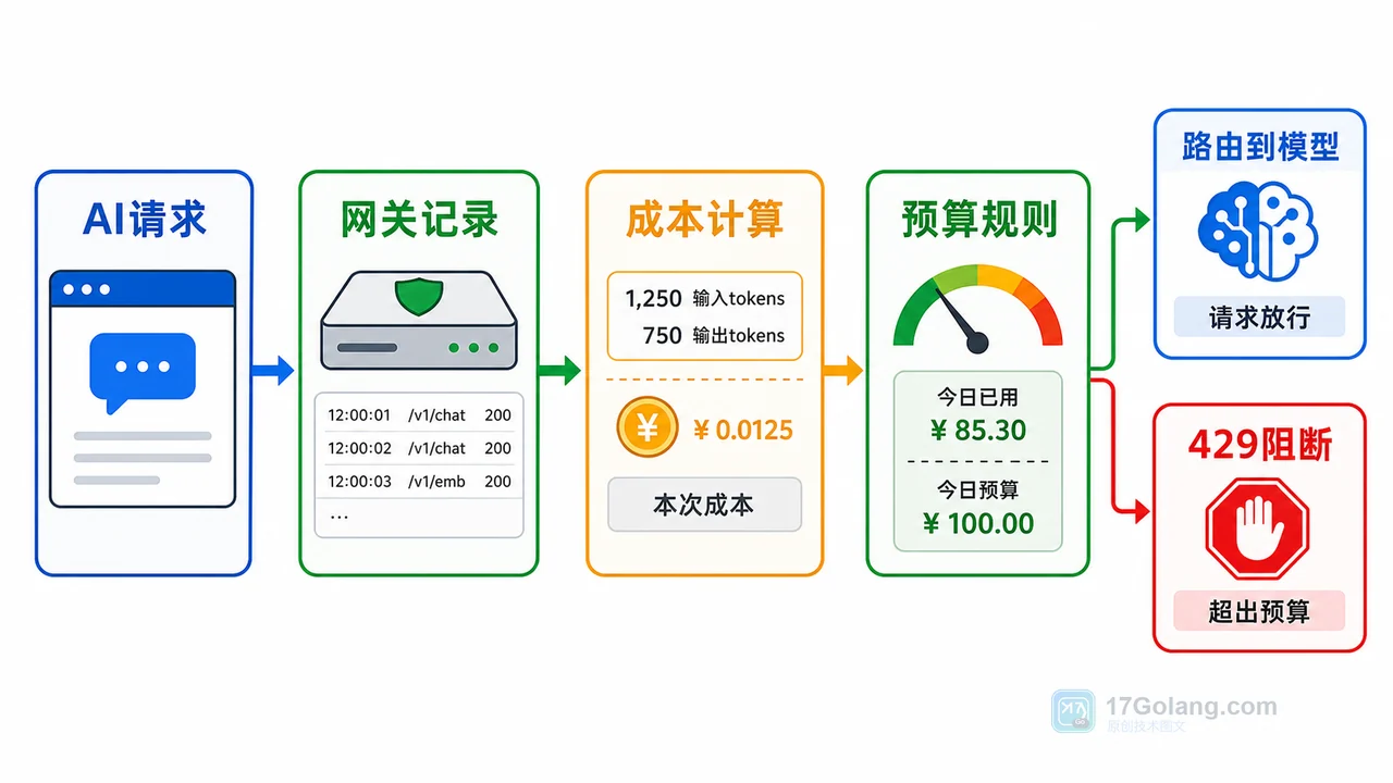 Cloudflare AI Gateway 加入 Spend Limits：从 AI 账单失控到预算治理的完整流程