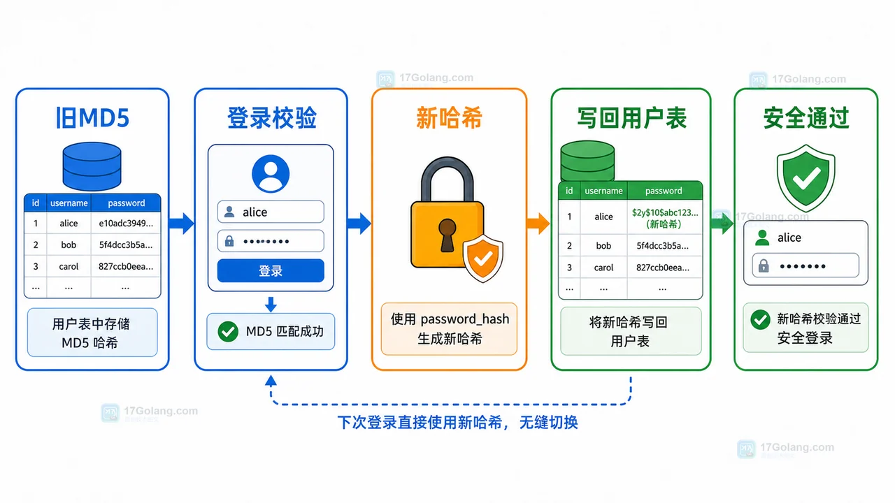 PHP 旧 MD5 密码如何平滑迁移到 password_hash：兼容登录与自动升级完整流程