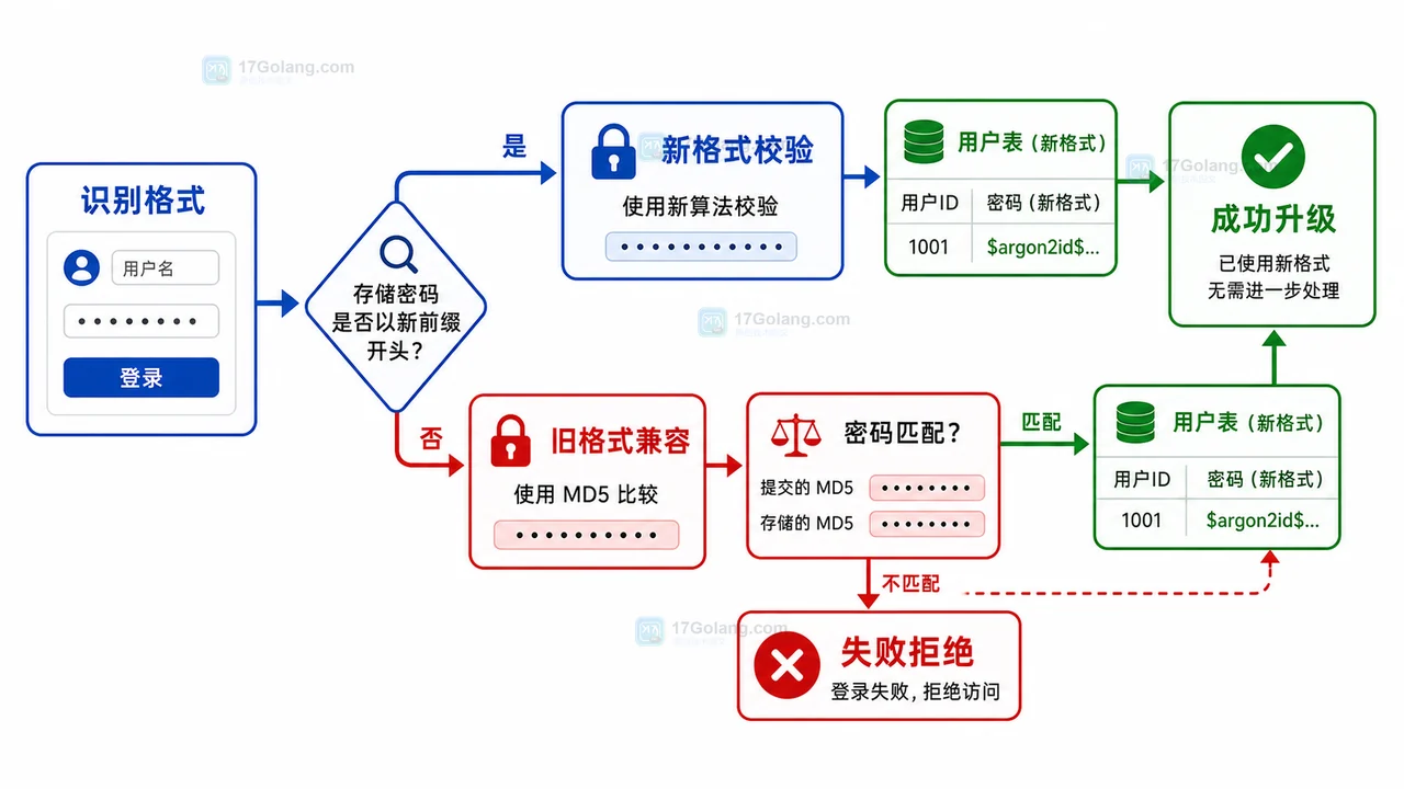 PHP 登录时识别新旧密码格式并自动升级的分支流程图