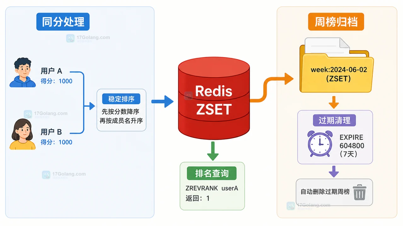 Redis ZSET 排行榜同分处理、排名查询、周榜归档和过期清理流程
