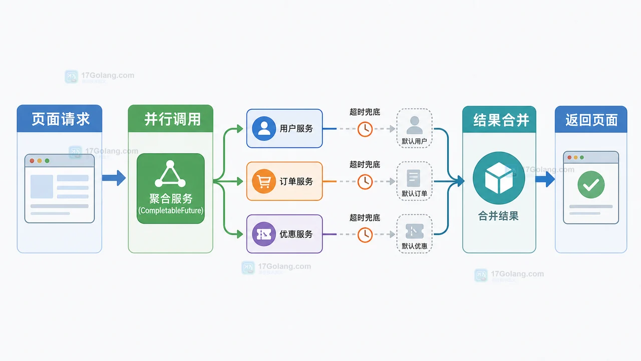 Java CompletableFuture 多接口聚合完整流程：并行调用、超时兜底和结果合并
