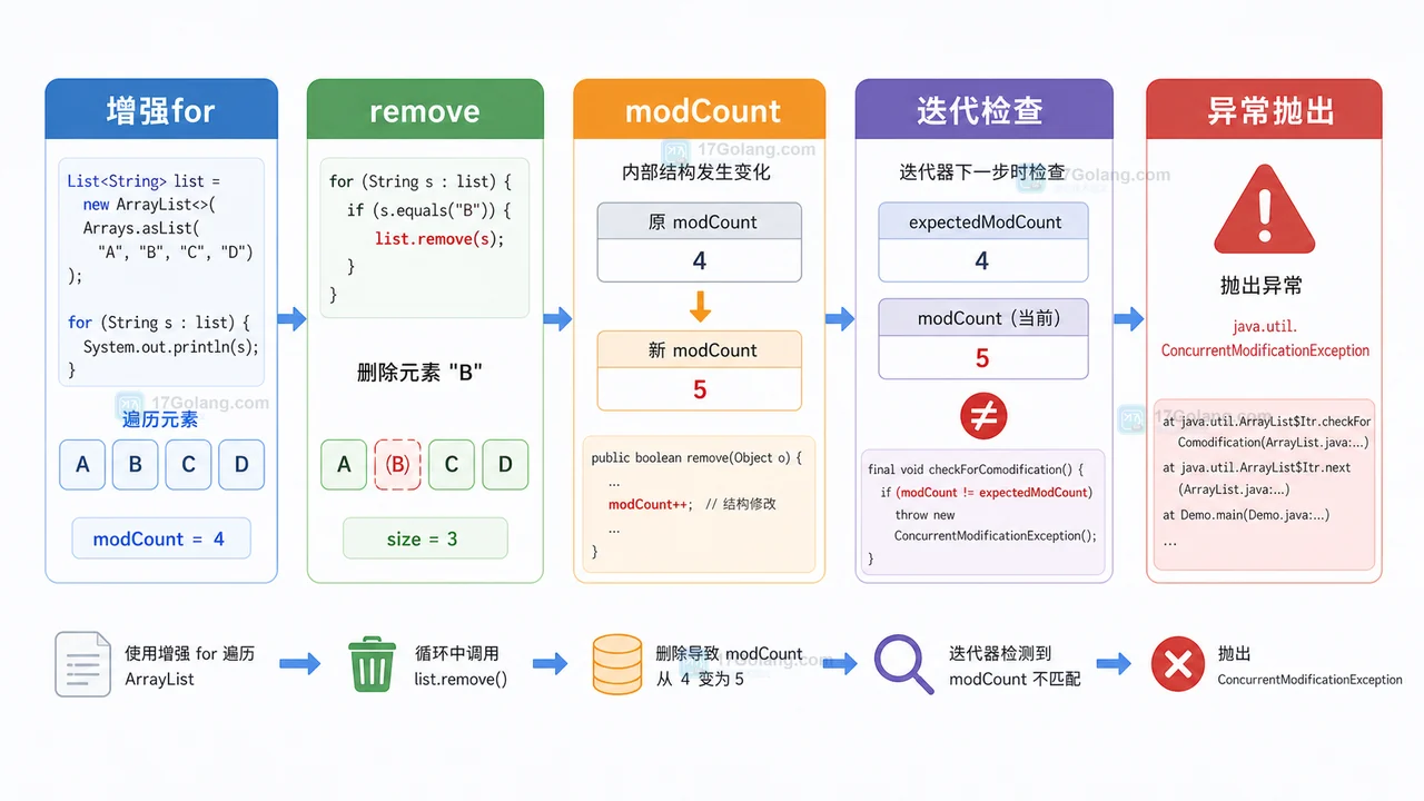 Java ArrayList 遍历删除完整流程：从 modCount 到 Iterator.remove 和 removeIf