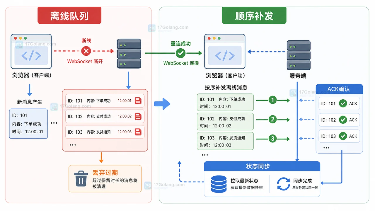 前端 WebSocket 断线重连完整流程：心跳检测、退避重试和消息补发