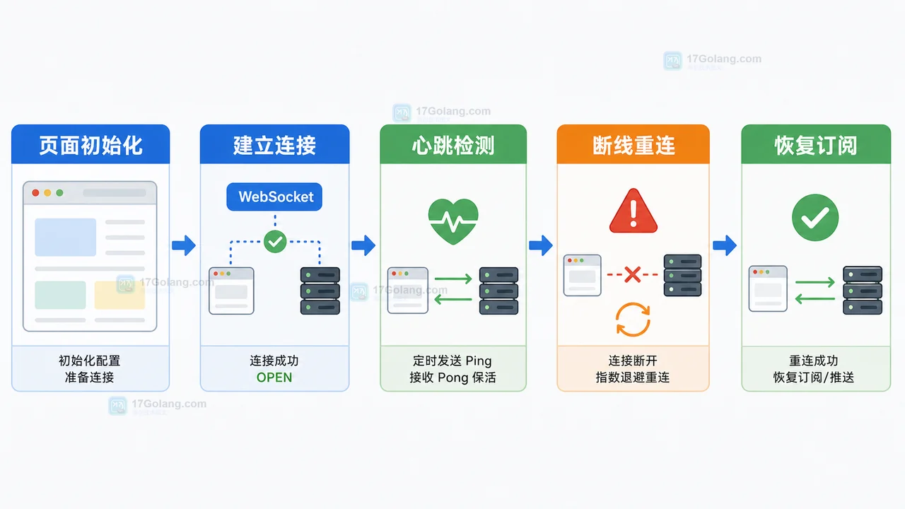 前端 WebSocket 从页面初始化、建立连接、心跳检测到断线重连和恢复订阅的流程图