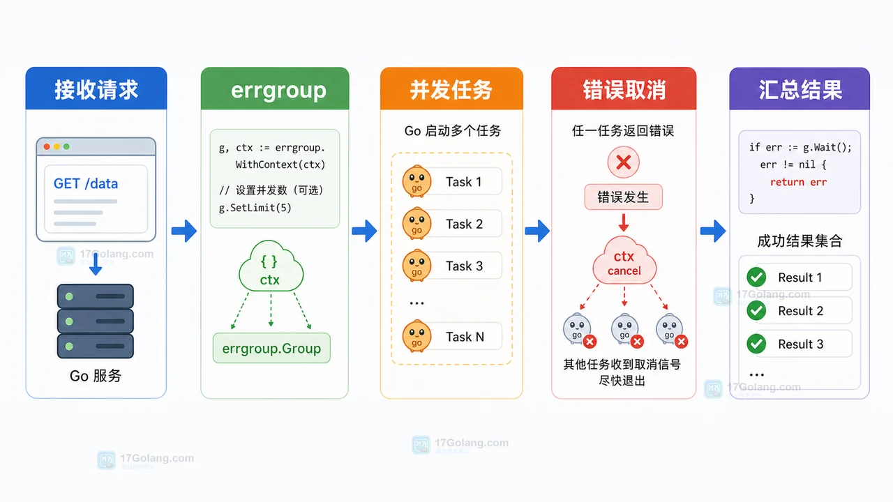 Go errgroup 并发任务完整流程：错误取消、SetLimit 限流和结果收集