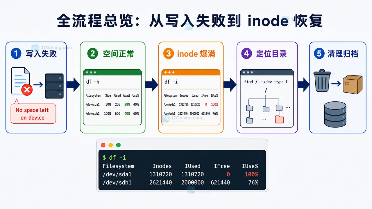 Linux inode 用尽排查全流程:写入失败、空间正常、inode 爆满、定位目录、清理归档