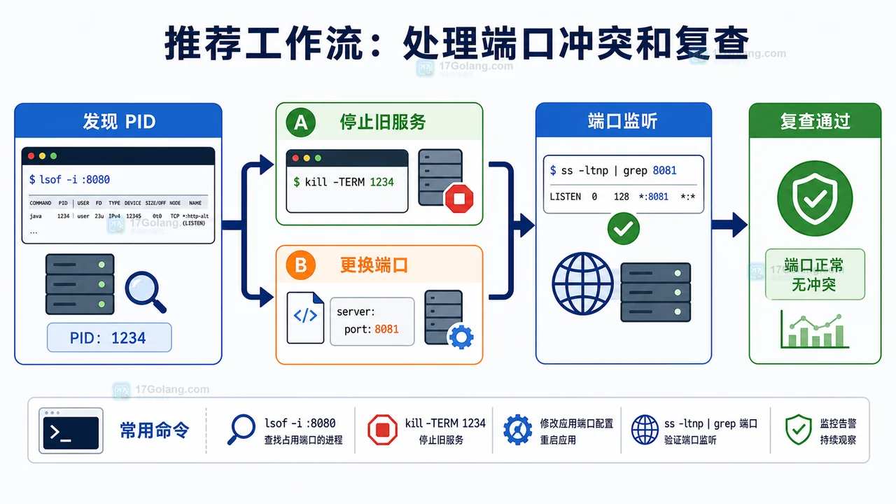 Linux 端口被占用排查完整流程：ss、lsof 和端口切换
