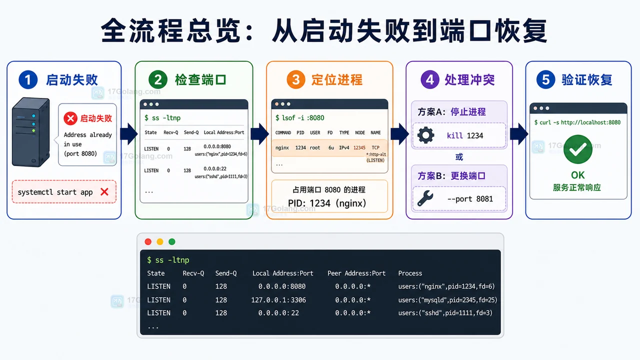 Linux 端口占用排查全流程:启动失败、检查端口、定位进程、处理冲突、验证恢复