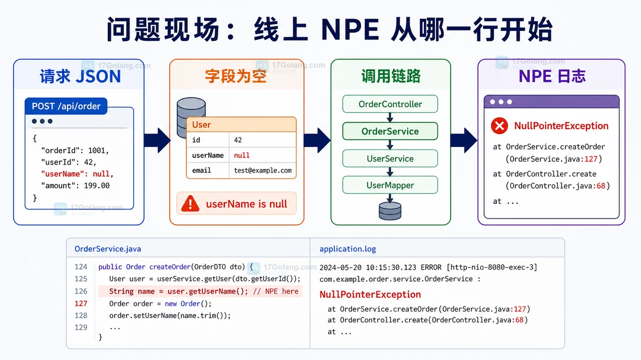 Java NPE 排查现场：请求 JSON、字段为空、调用链路和异常日志
