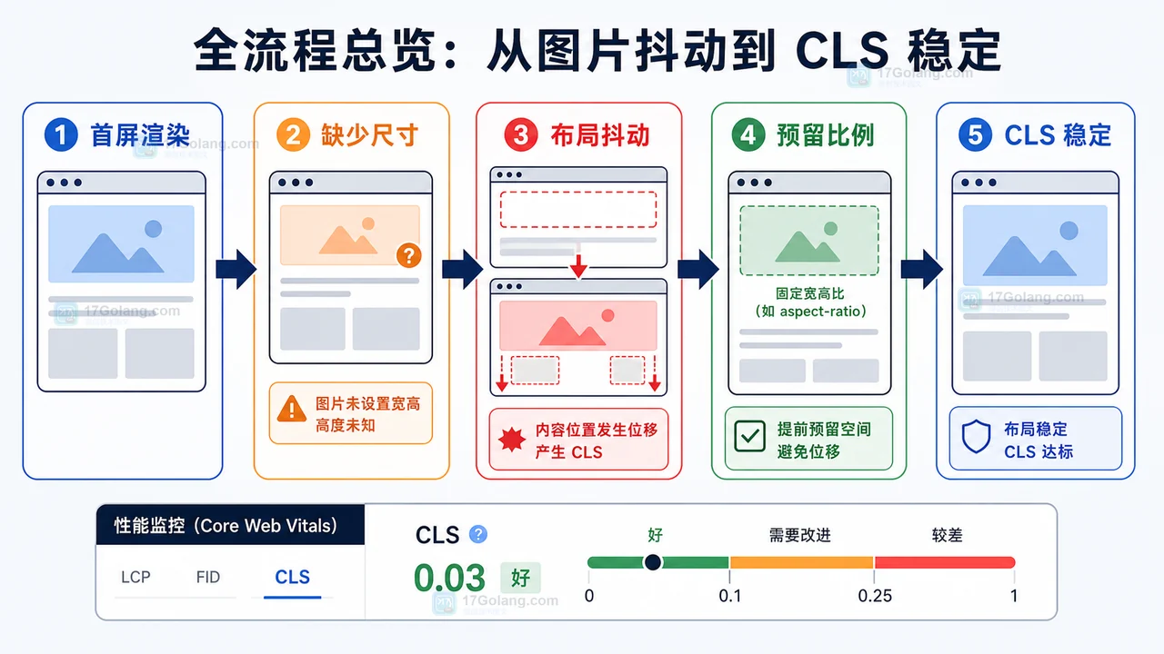 前端图片懒加载布局抖动治理完整流程：占位比例、按需加载和 CLS 复查