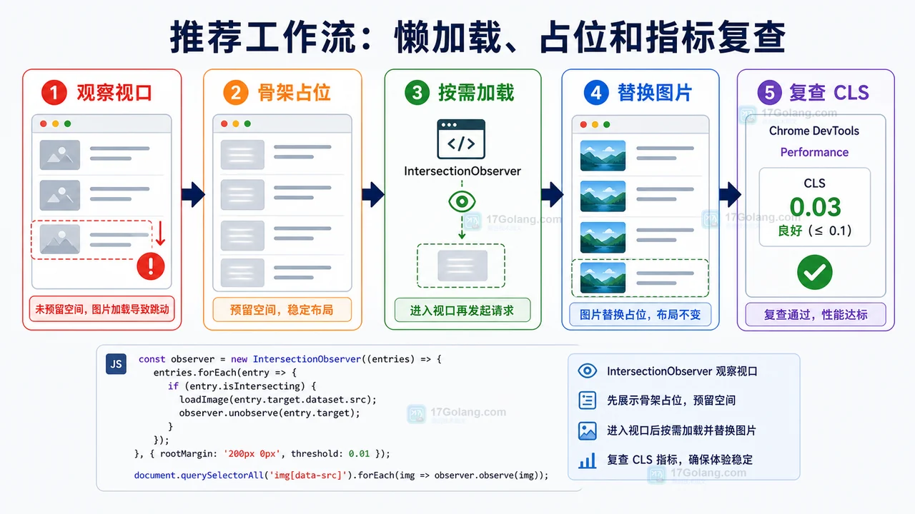 前端图片懒加载推荐工作流：观察视口、骨架占位、按需加载、替换图片和复查 CLS