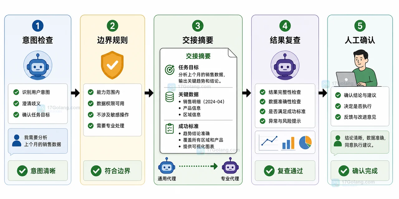 AI Agent 通过意图检查、边界规则、交接摘要、结果复查和人工确认修复交接跑偏