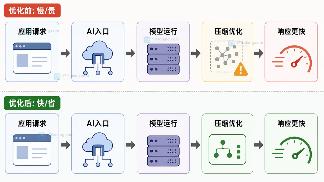 Cloudflare 吸收 Ensemble AI 团队：开发者该怎么重新审视 AI 推理链路