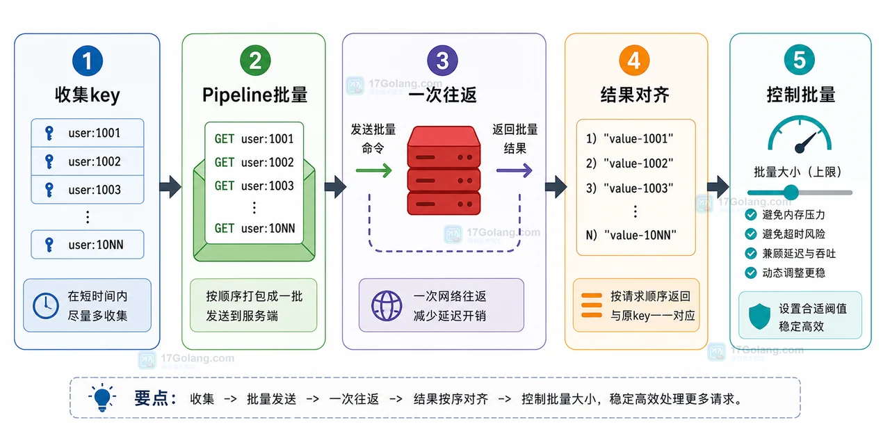 Redis Pipeline 批量读写变慢排查：网络往返、批量大小和结果对齐