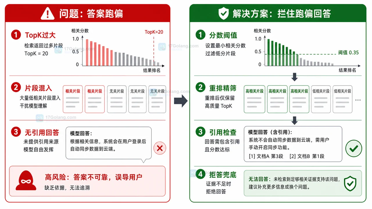 RAG 回答跑偏时用分数阈值、重排和引用检查拦截错误答案