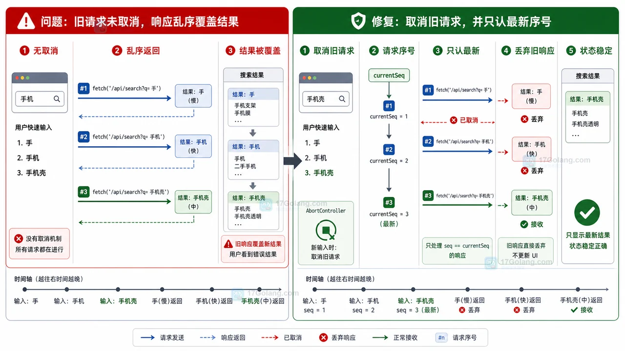 前端搜索结果倒退怎么办：AbortController 取消旧请求和序号兜底