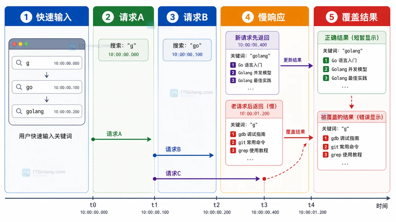 前端搜索框快速输入后旧响应覆盖新结果的时间线