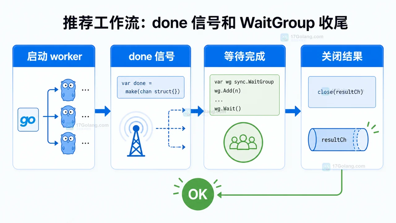 Go 并发收尾流程：启动 worker、done 信号、等待完成、关闭结果通道