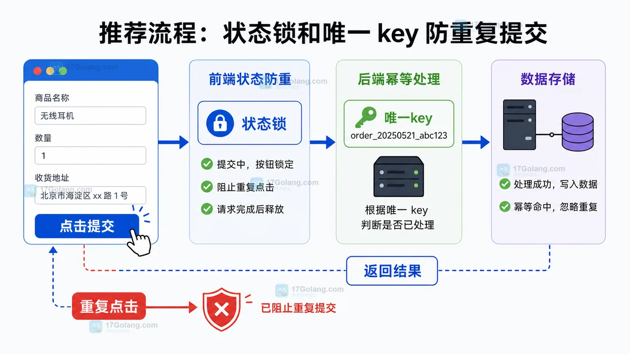 前端表单重复提交治理完整流程：按钮锁定、请求去重和幂等 key
