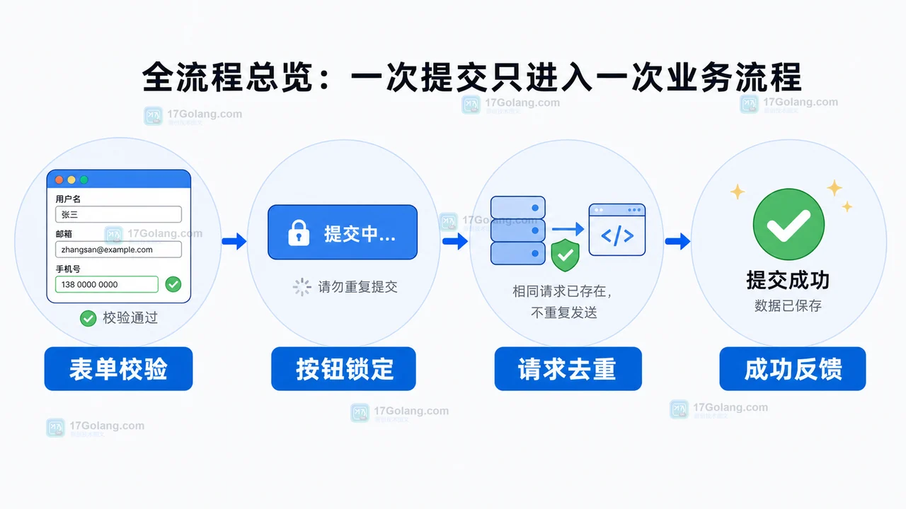 前端表单重复提交治理流程:表单校验、按钮锁定、请求去重、成功反馈