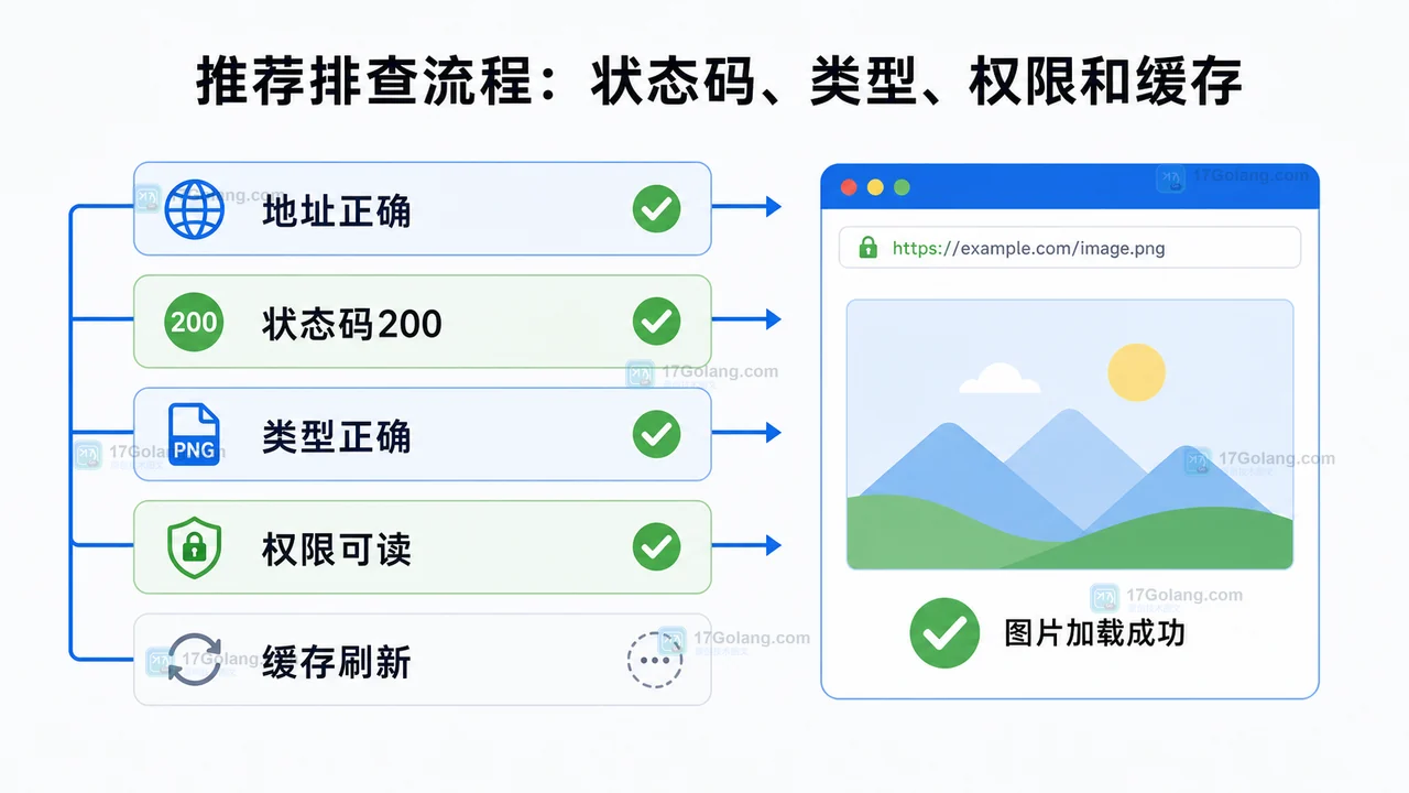 图片上传后页面显示裂图怎么办：从资源路径到缓存刷新完整排查