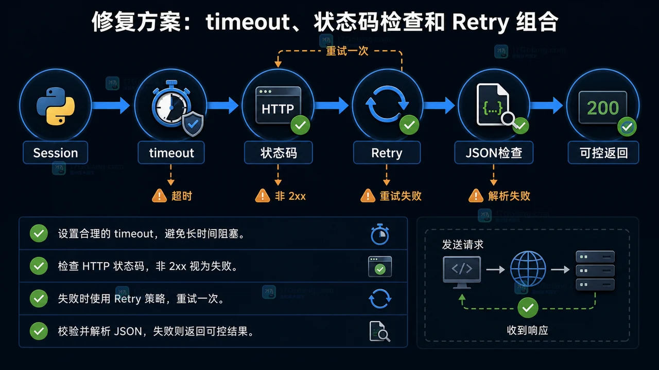 Python requests 请求一直卡住怎么办：timeout、状态码和重试一步步排查