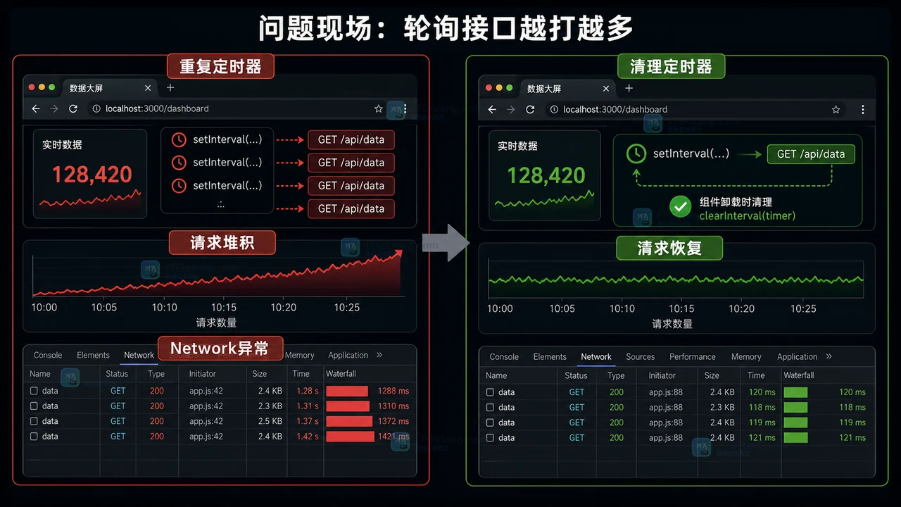 前端轮询重复定时器导致请求堆积,清理定时器后 Network 请求恢复稳定