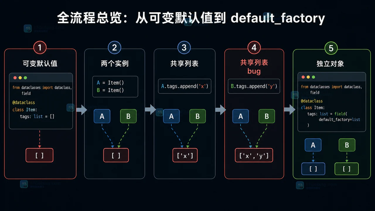 Python dataclass 从可变默认值到 default_factory 的流程:两个实例共享列表会污染,用 field 生成独立对象