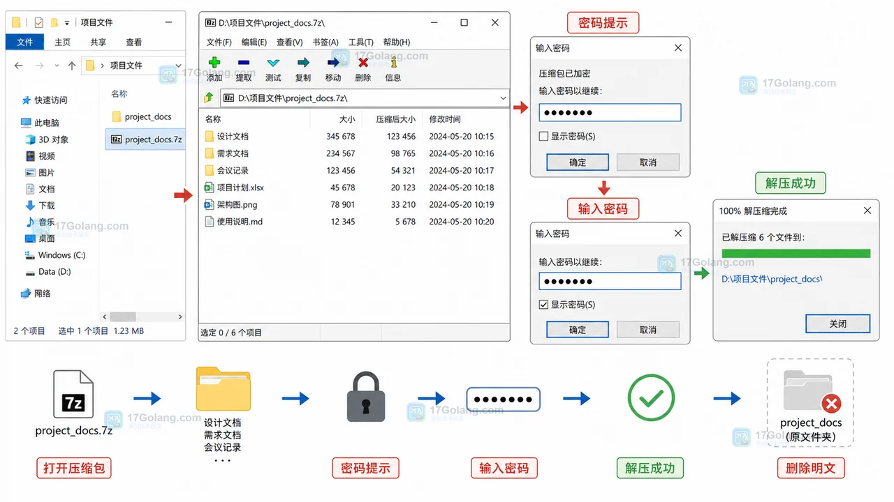 7-Zip 打开加密压缩包后出现密码提示,输入密码后解压成功并删除明文文件夹