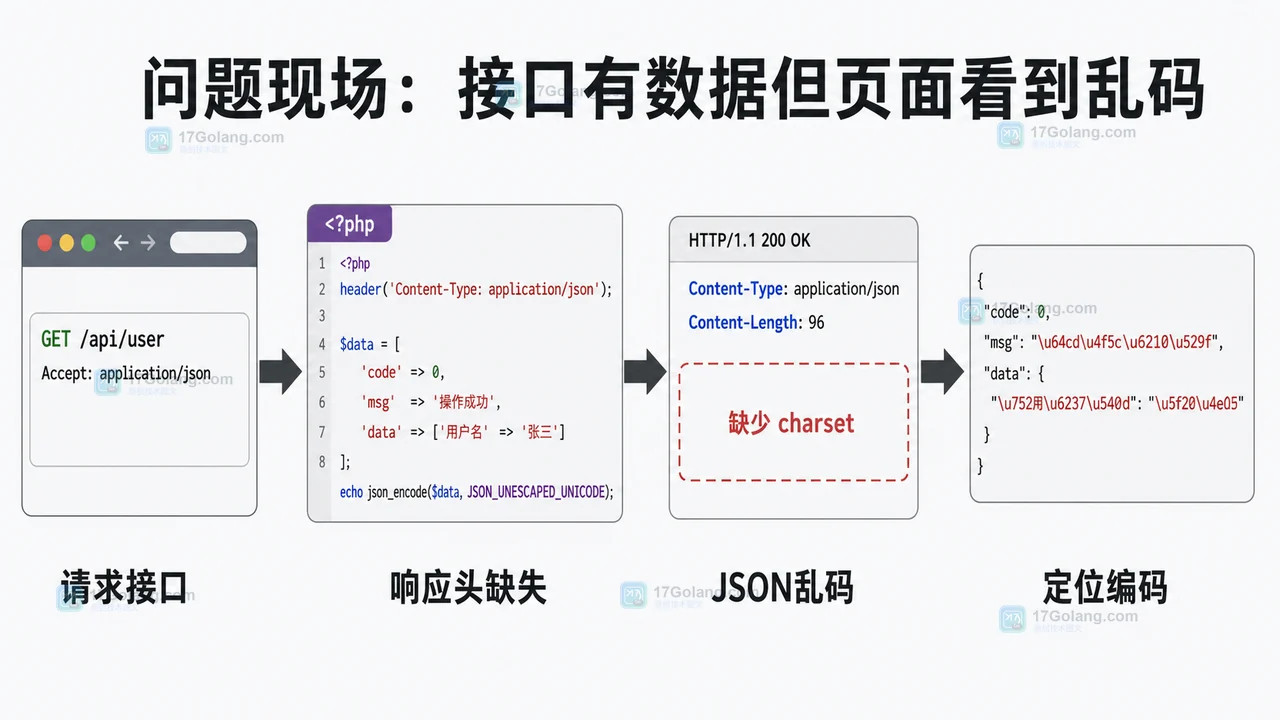 PHP JSON 接口从请求接口到响应头缺失再到 JSON 乱码的排查流程图