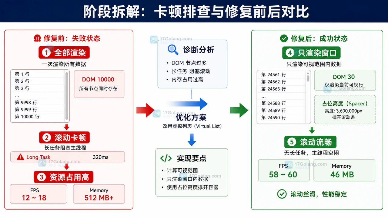 前端长列表虚拟滚动实战：从可视区计算到滚动流畅
