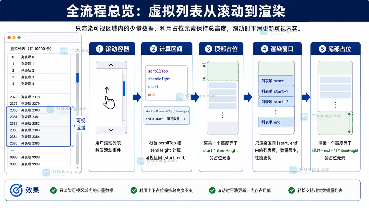 前端虚拟列表从滚动容器、计算区间、顶部占位、渲染窗口到底部占位的流程图